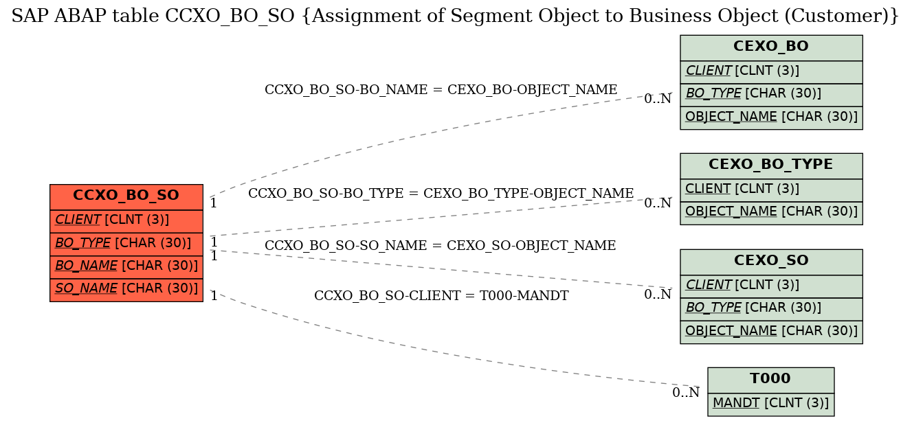 E-R Diagram for table CCXO_BO_SO (Assignment of Segment Object to Business Object (Customer))