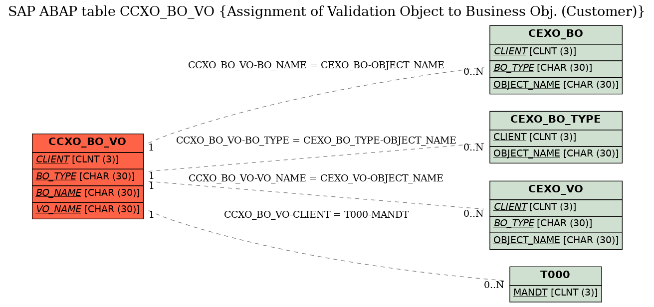 E-R Diagram for table CCXO_BO_VO (Assignment of Validation Object to Business Obj. (Customer))