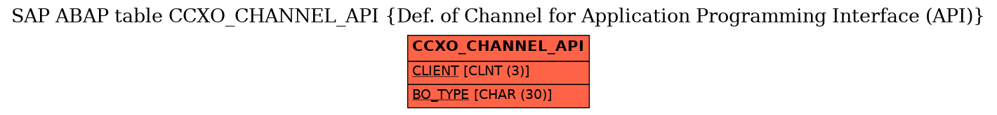 E-R Diagram for table CCXO_CHANNEL_API (Def. of Channel for Application Programming Interface (API))