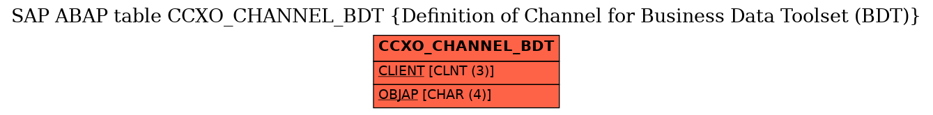 E-R Diagram for table CCXO_CHANNEL_BDT (Definition of Channel for Business Data Toolset (BDT))