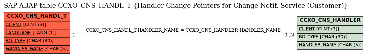 E-R Diagram for table CCXO_CNS_HANDL_T (Handler Change Pointers for Change Notif. Service (Customer))