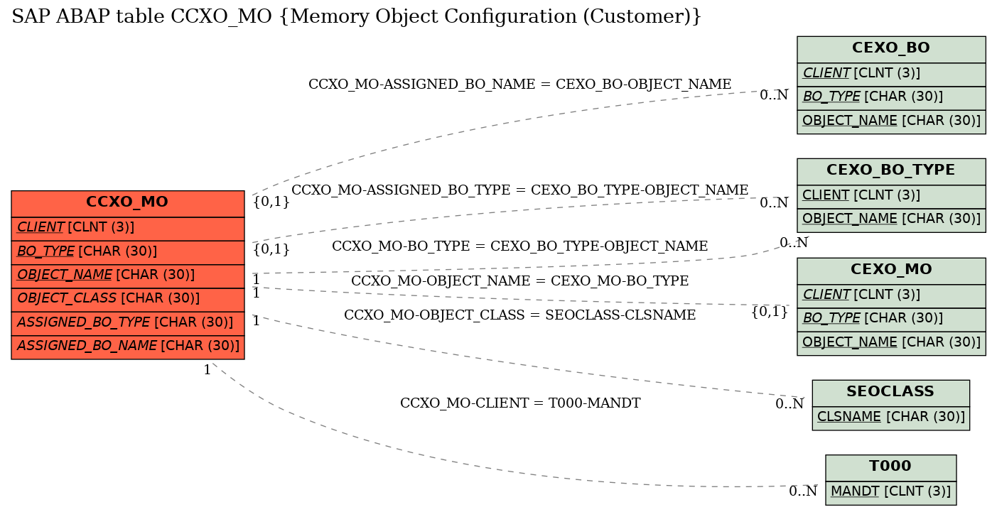 E-R Diagram for table CCXO_MO (Memory Object Configuration (Customer))