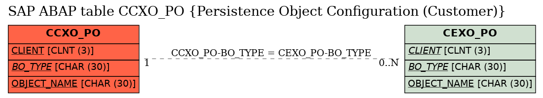 E-R Diagram for table CCXO_PO (Persistence Object Configuration (Customer))