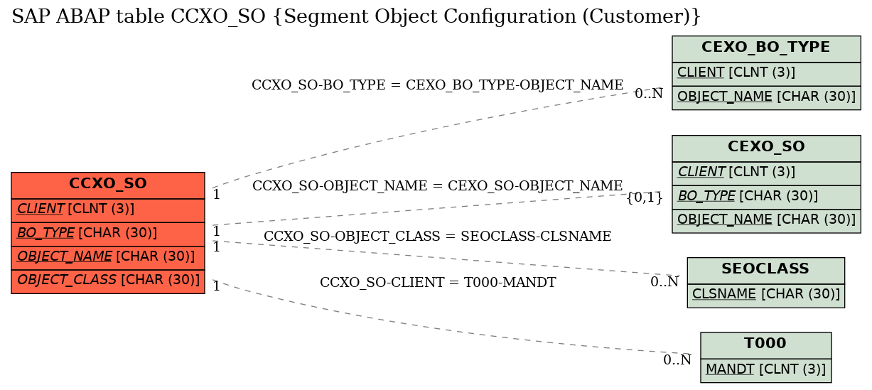 E-R Diagram for table CCXO_SO (Segment Object Configuration (Customer))