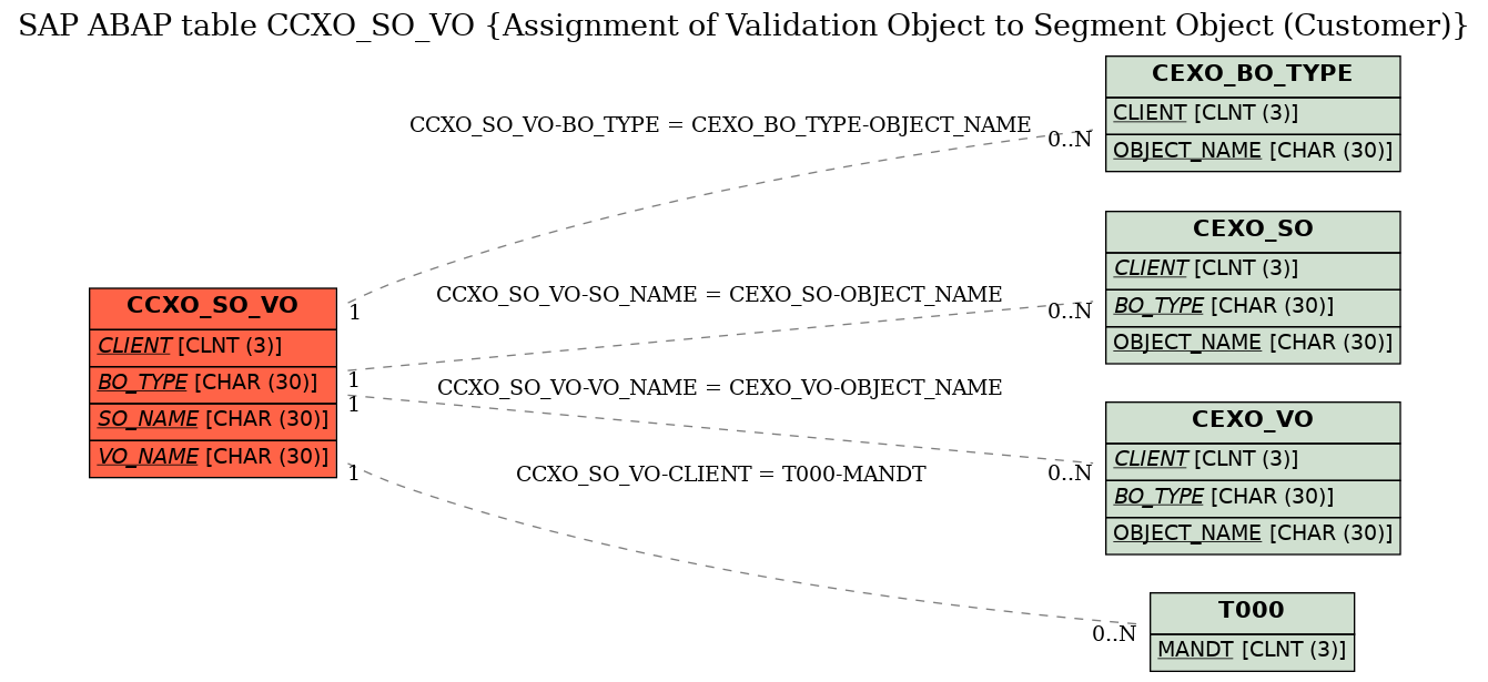 E-R Diagram for table CCXO_SO_VO (Assignment of Validation Object to Segment Object (Customer))