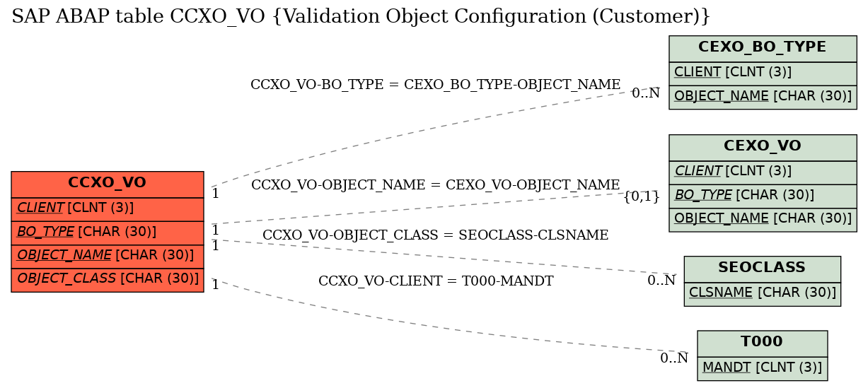 E-R Diagram for table CCXO_VO (Validation Object Configuration (Customer))