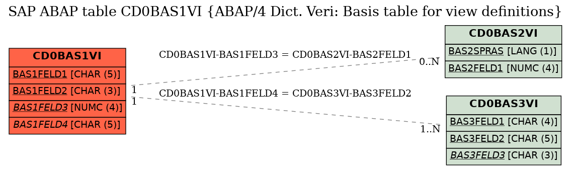 E-R Diagram for table CD0BAS1VI (ABAP/4 Dict. Veri: Basis table for view definitions)