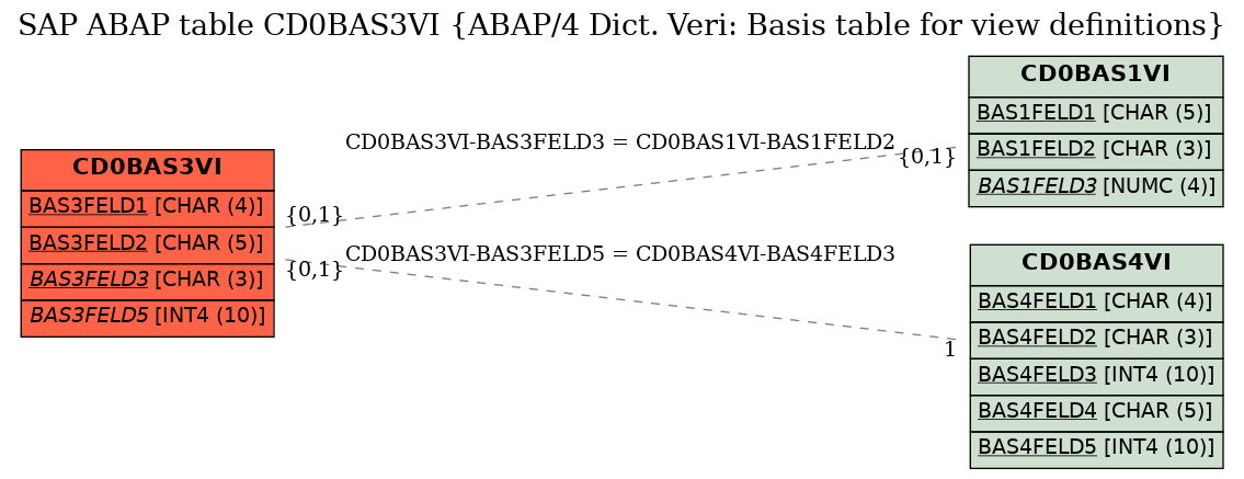 E-R Diagram for table CD0BAS3VI (ABAP/4 Dict. Veri: Basis table for view definitions)