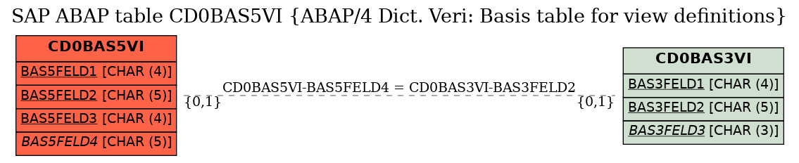 E-R Diagram for table CD0BAS5VI (ABAP/4 Dict. Veri: Basis table for view definitions)