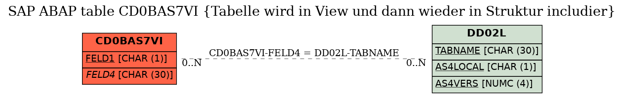 E-R Diagram for table CD0BAS7VI (Tabelle wird in View und dann wieder in Struktur includier)