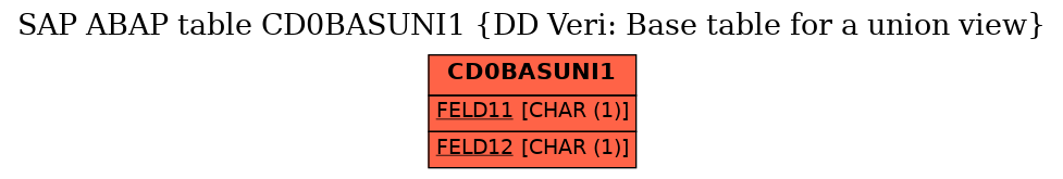 E-R Diagram for table CD0BASUNI1 (DD Veri: Base table for a union view)