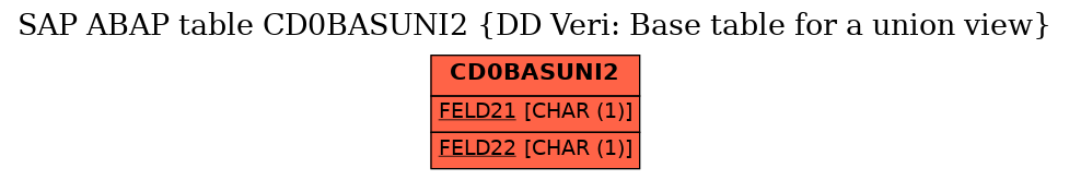 E-R Diagram for table CD0BASUNI2 (DD Veri: Base table for a union view)