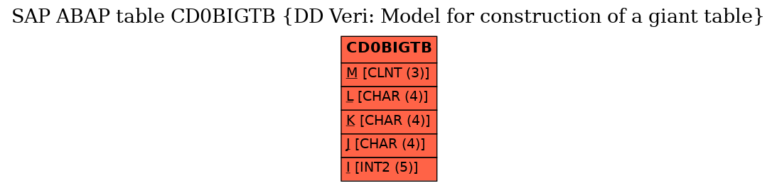 E-R Diagram for table CD0BIGTB (DD Veri: Model for construction of a giant table)