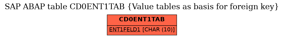 E-R Diagram for table CD0ENT1TAB (Value tables as basis for foreign key)