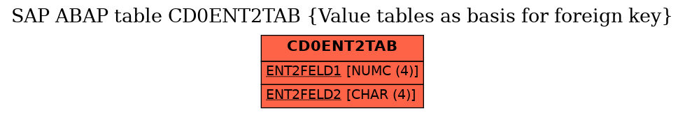 E-R Diagram for table CD0ENT2TAB (Value tables as basis for foreign key)