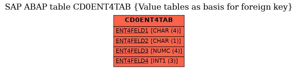 E-R Diagram for table CD0ENT4TAB (Value tables as basis for foreign key)