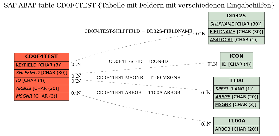 E-R Diagram for table CD0F4TEST (Tabelle mit Feldern mit verschiedenen Eingabehilfen)