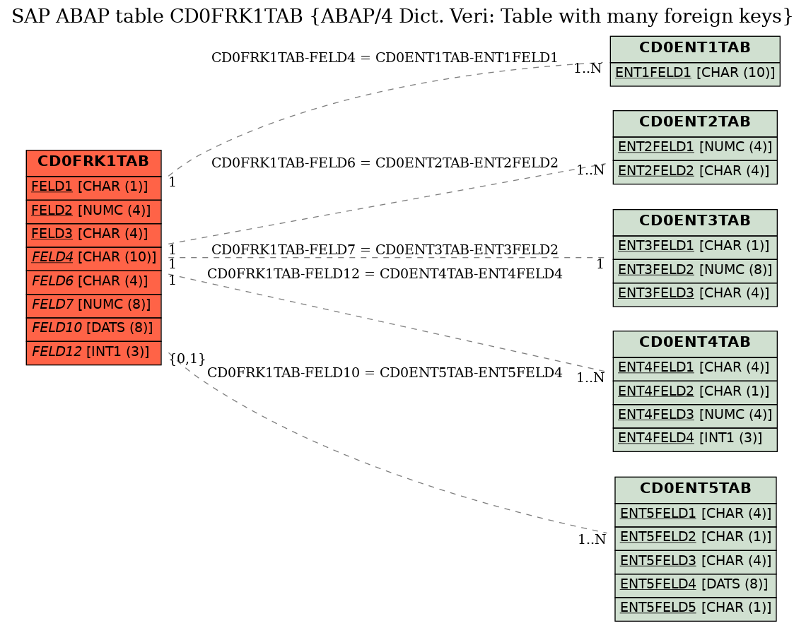 E-R Diagram for table CD0FRK1TAB (ABAP/4 Dict. Veri: Table with many foreign keys)