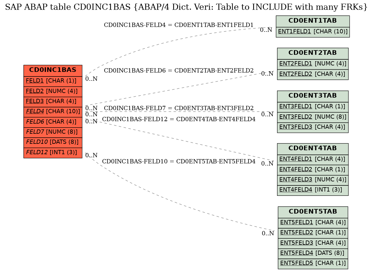 E-R Diagram for table CD0INC1BAS (ABAP/4 Dict. Veri: Table to INCLUDE with many FRKs)