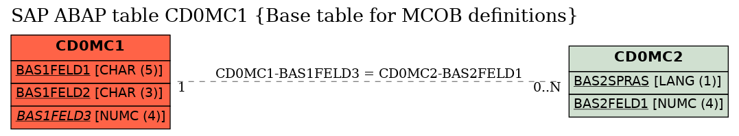 E-R Diagram for table CD0MC1 (Base table for MCOB definitions)