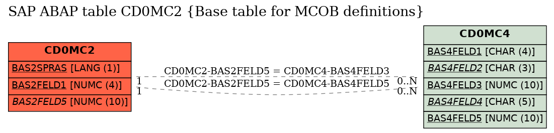 E-R Diagram for table CD0MC2 (Base table for MCOB definitions)