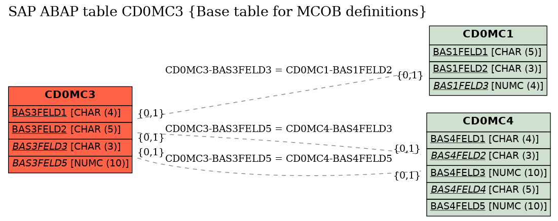 E-R Diagram for table CD0MC3 (Base table for MCOB definitions)