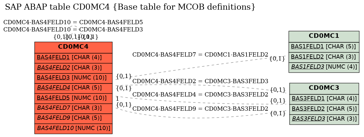 E-R Diagram for table CD0MC4 (Base table for MCOB definitions)