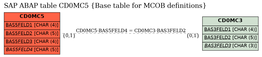 E-R Diagram for table CD0MC5 (Base table for MCOB definitions)