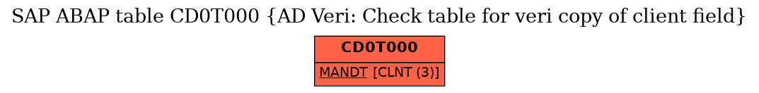 E-R Diagram for table CD0T000 (AD Veri: Check table for veri copy of client field)