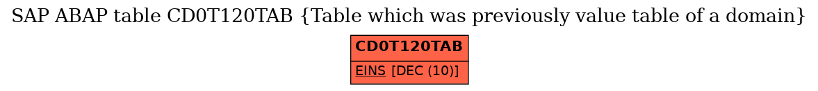 E-R Diagram for table CD0T120TAB (Table which was previously value table of a domain)