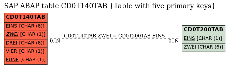 E-R Diagram for table CD0T140TAB (Table with five primary keys)