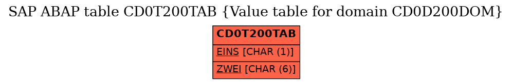E-R Diagram for table CD0T200TAB (Value table for domain CD0D200DOM)