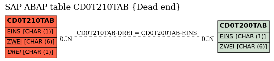 E-R Diagram for table CD0T210TAB (Dead end)