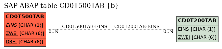 E-R Diagram for table CD0T500TAB (b)