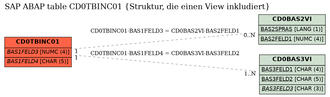 E-R Diagram for table CD0TBINC01 (Struktur, die einen View inkludiert)