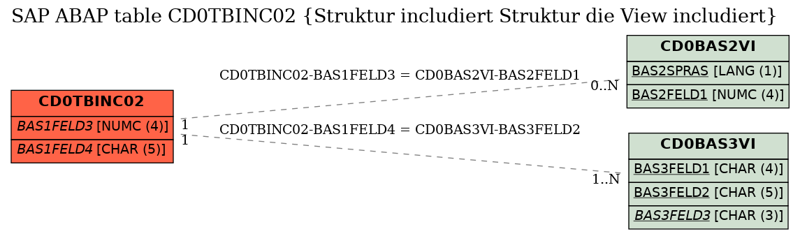 E-R Diagram for table CD0TBINC02 (Struktur includiert Struktur die View includiert)