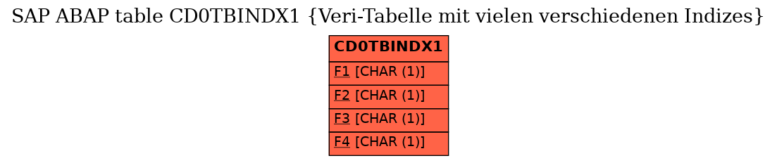 E-R Diagram for table CD0TBINDX1 (Veri-Tabelle mit vielen verschiedenen Indizes)