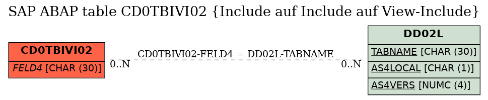 E-R Diagram for table CD0TBIVI02 (Include auf Include auf View-Include)