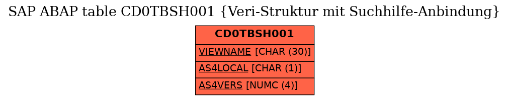 E-R Diagram for table CD0TBSH001 (Veri-Struktur mit Suchhilfe-Anbindung)