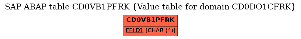 E-R Diagram for table CD0VB1PFRK (Value table for domain CD0DO1CFRK)