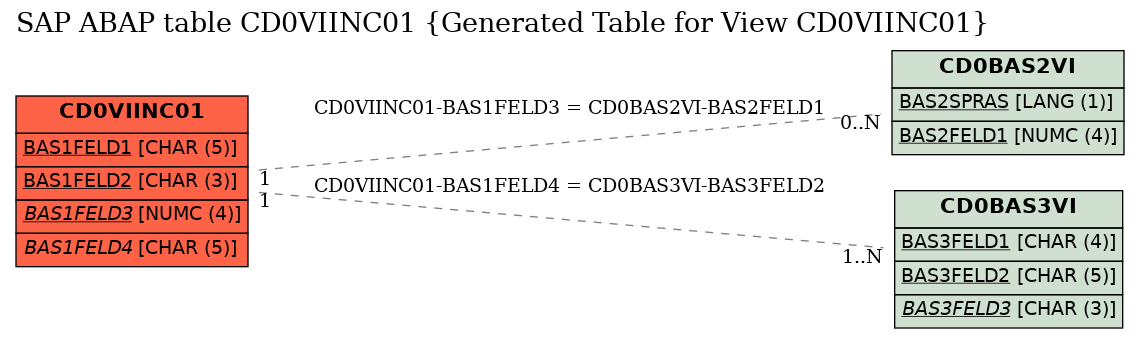 E-R Diagram for table CD0VIINC01 (Generated Table for View CD0VIINC01)