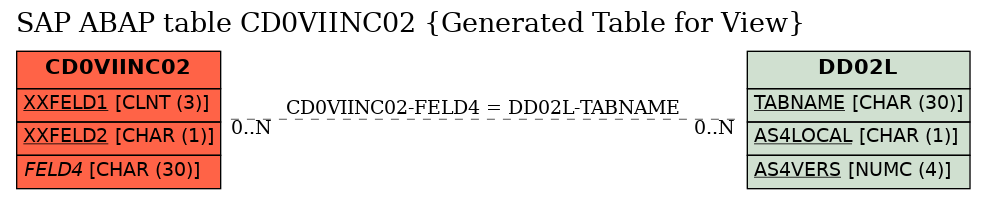 E-R Diagram for table CD0VIINC02 (Generated Table for View)
