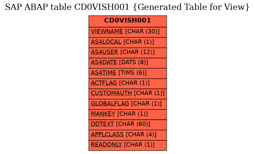 E-R Diagram for table CD0VISH001 (Generated Table for View)