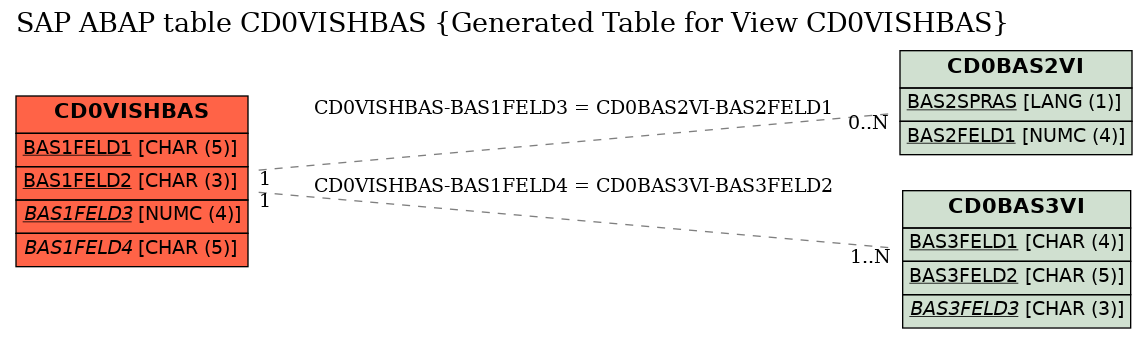 E-R Diagram for table CD0VISHBAS (Generated Table for View CD0VISHBAS)