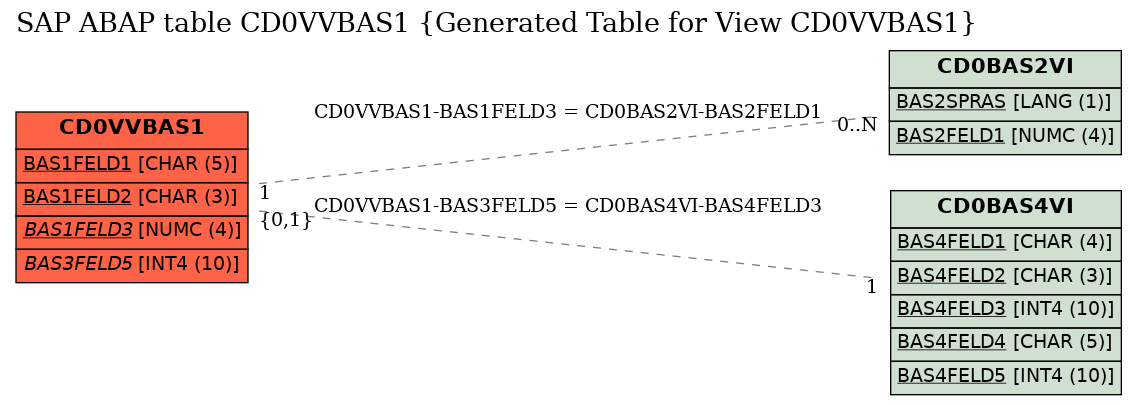 E-R Diagram for table CD0VVBAS1 (Generated Table for View CD0VVBAS1)