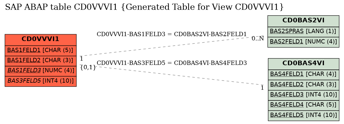 E-R Diagram for table CD0VVVI1 (Generated Table for View CD0VVVI1)