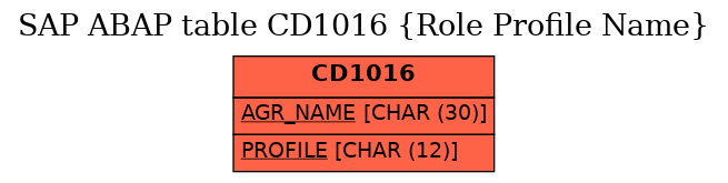 E-R Diagram for table CD1016 (Role Profile Name)