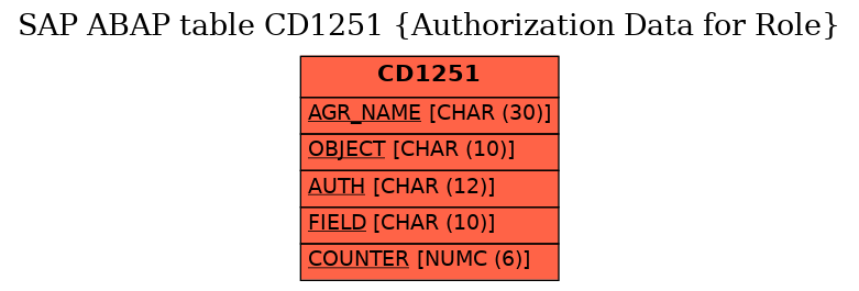 E-R Diagram for table CD1251 (Authorization Data for Role)