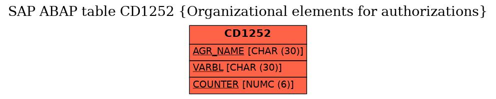 E-R Diagram for table CD1252 (Organizational elements for authorizations)