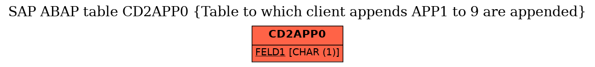 E-R Diagram for table CD2APP0 (Table to which client appends APP1 to 9 are appended)